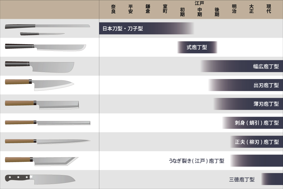 包丁の形状の変遷の歴史