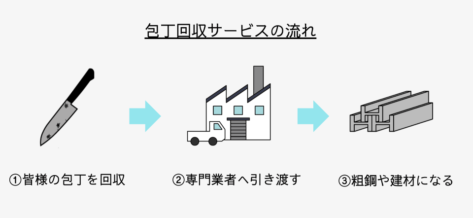 包丁リサイクルサービスイメージ