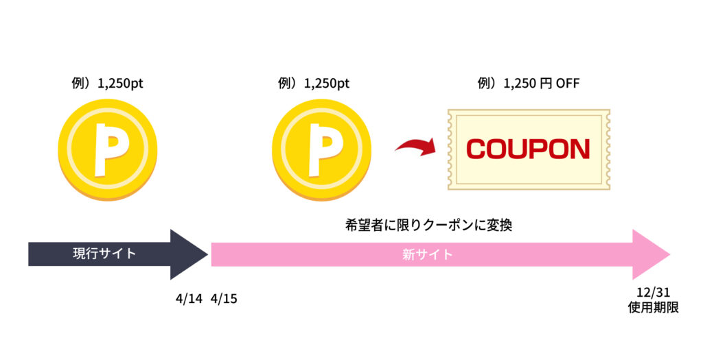 新サイトで使えるクーポンにポイントを変換できます